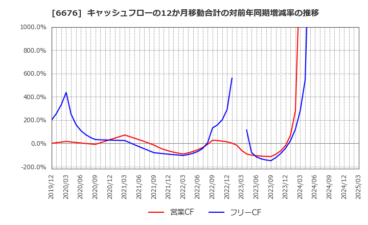 6676 (株)メルコホールディングス: キャッシュフローの12か月移動合計の対前年同期増減率の推移