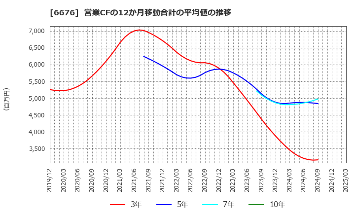 6676 (株)メルコホールディングス: 営業CFの12か月移動合計の平均値の推移