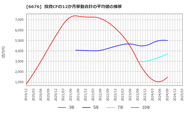 6676 (株)メルコホールディングス: 投資CFの12か月移動合計の平均値の推移