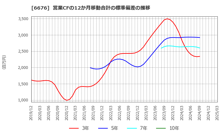 6676 (株)メルコホールディングス: 営業CFの12か月移動合計の標準偏差の推移