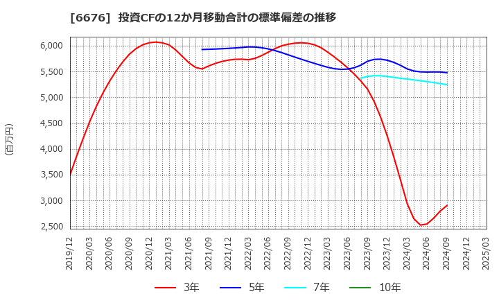 6676 (株)メルコホールディングス: 投資CFの12か月移動合計の標準偏差の推移