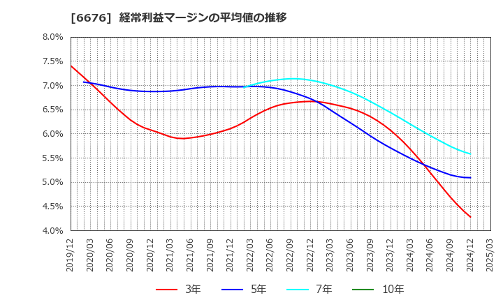 6676 (株)メルコホールディングス: 経常利益マージンの平均値の推移