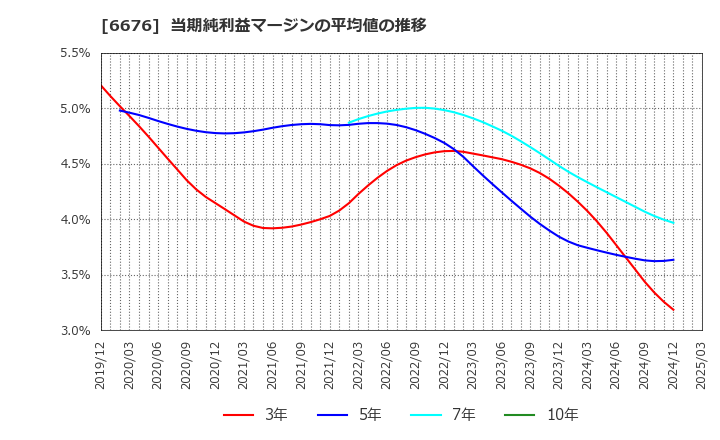 6676 (株)メルコホールディングス: 当期純利益マージンの平均値の推移
