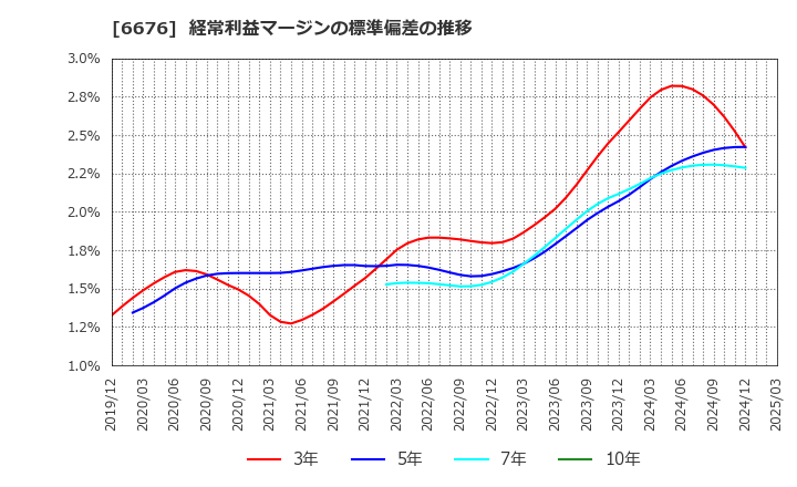 6676 (株)メルコホールディングス: 経常利益マージンの標準偏差の推移