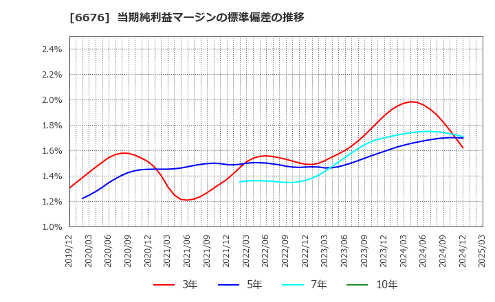 6676 (株)メルコホールディングス: 当期純利益マージンの標準偏差の推移