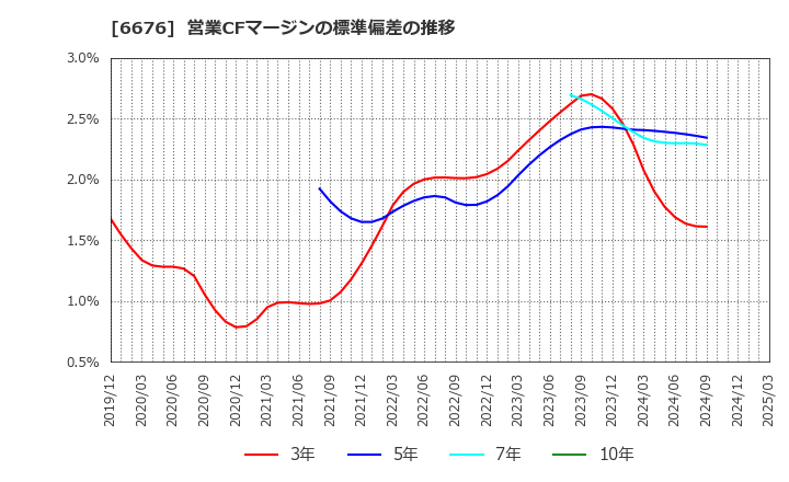 6676 (株)メルコホールディングス: 営業CFマージンの標準偏差の推移