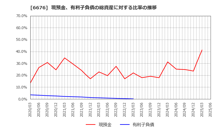6676 (株)メルコホールディングス: 現預金、有利子負債の総資産に対する比率の推移