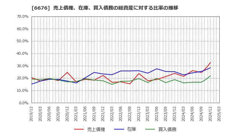 6676 (株)メルコホールディングス: 売上債権、在庫、買入債務の総資産に対する比率の推移