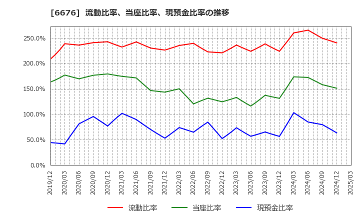 6676 (株)メルコホールディングス: 流動比率、当座比率、現預金比率の推移