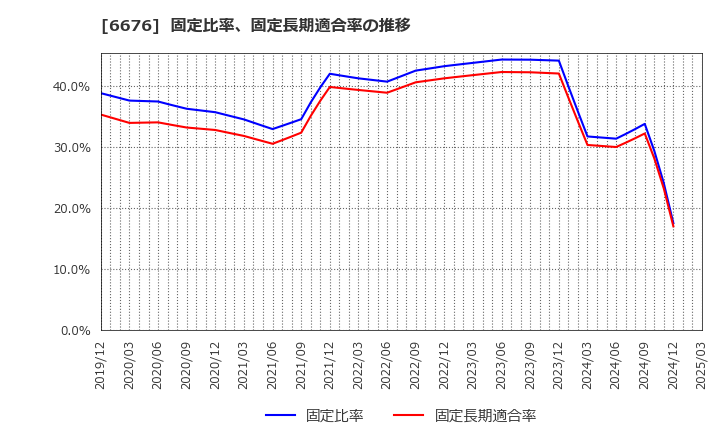 6676 (株)メルコホールディングス: 固定比率、固定長期適合率の推移