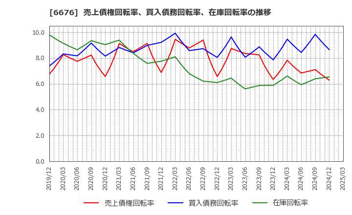6676 (株)メルコホールディングス: 売上債権回転率、買入債務回転率、在庫回転率の推移