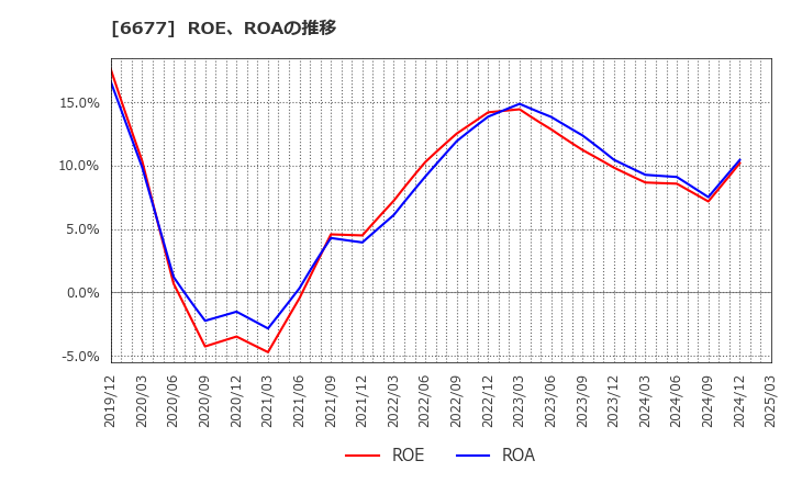 6677 (株)エスケーエレクトロニクス: ROE、ROAの推移