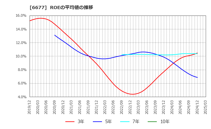 6677 (株)エスケーエレクトロニクス: ROEの平均値の推移