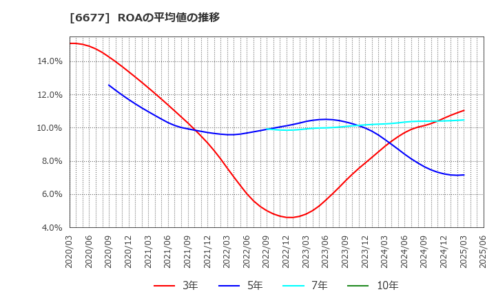 6677 (株)エスケーエレクトロニクス: ROAの平均値の推移