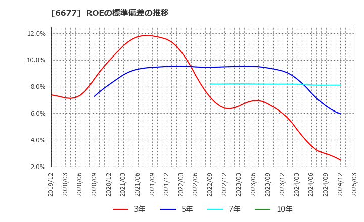 6677 (株)エスケーエレクトロニクス: ROEの標準偏差の推移