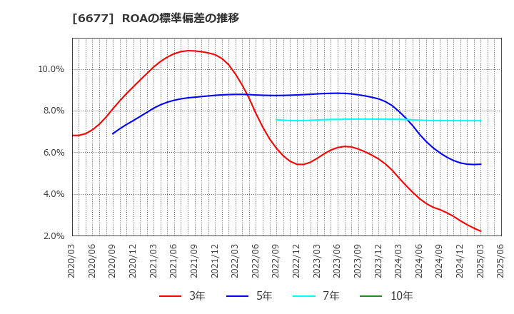 6677 (株)エスケーエレクトロニクス: ROAの標準偏差の推移