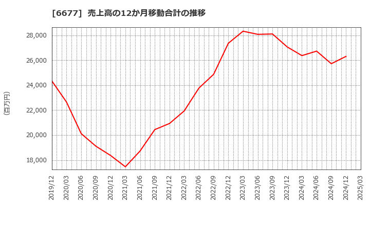 6677 (株)エスケーエレクトロニクス: 売上高の12か月移動合計の推移