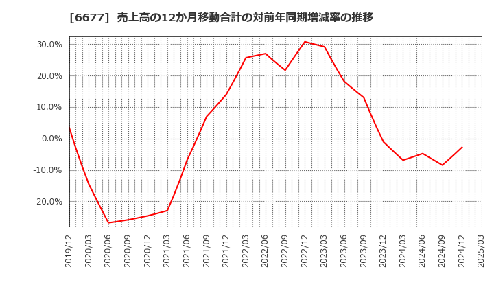 6677 (株)エスケーエレクトロニクス: 売上高の12か月移動合計の対前年同期増減率の推移