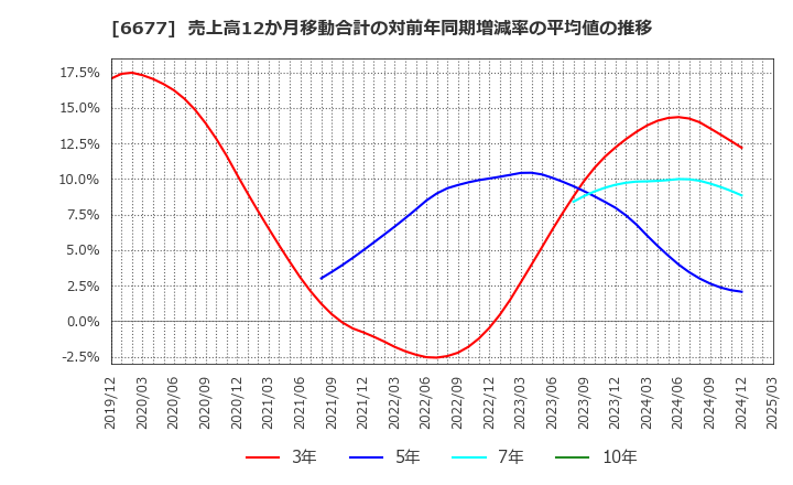 6677 (株)エスケーエレクトロニクス: 売上高12か月移動合計の対前年同期増減率の平均値の推移