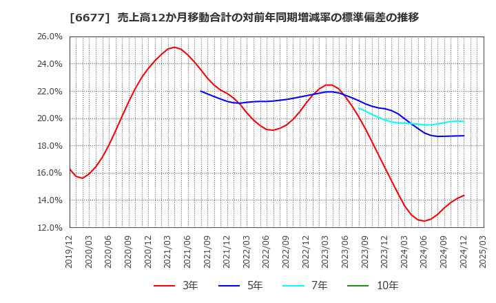 6677 (株)エスケーエレクトロニクス: 売上高12か月移動合計の対前年同期増減率の標準偏差の推移
