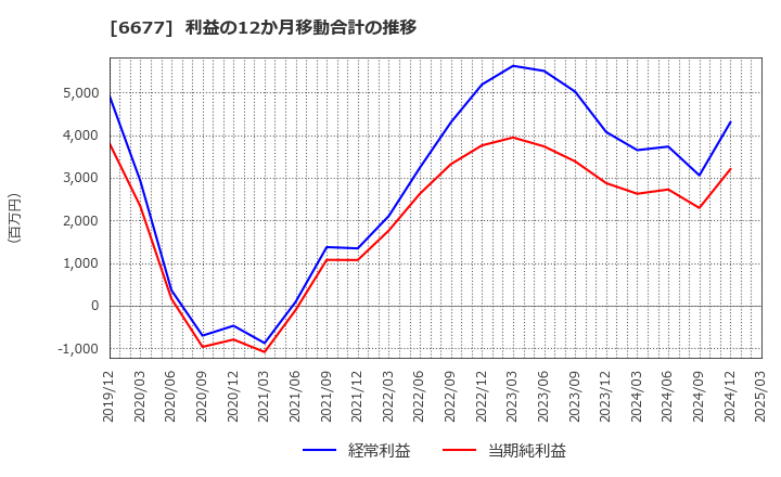 6677 (株)エスケーエレクトロニクス: 利益の12か月移動合計の推移