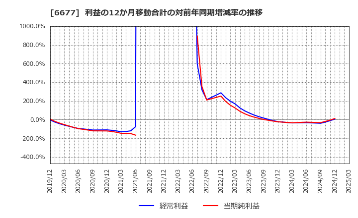6677 (株)エスケーエレクトロニクス: 利益の12か月移動合計の対前年同期増減率の推移