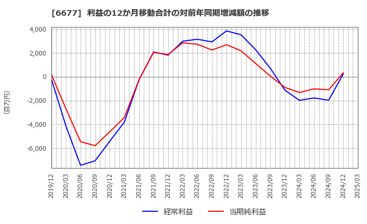 6677 (株)エスケーエレクトロニクス: 利益の12か月移動合計の対前年同期増減額の推移