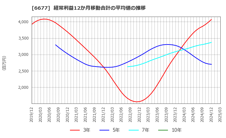 6677 (株)エスケーエレクトロニクス: 経常利益12か月移動合計の平均値の推移