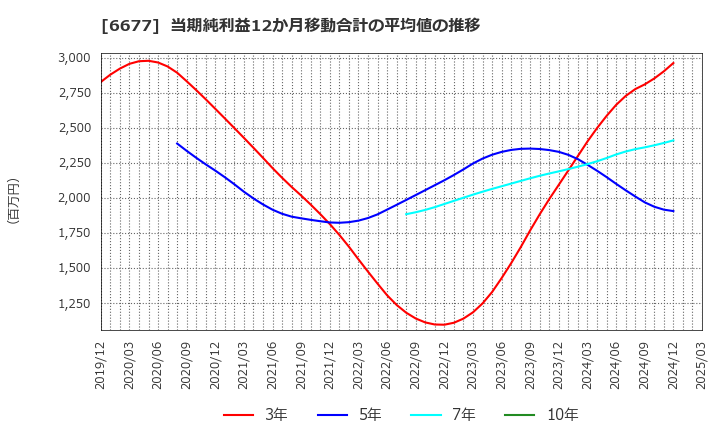6677 (株)エスケーエレクトロニクス: 当期純利益12か月移動合計の平均値の推移