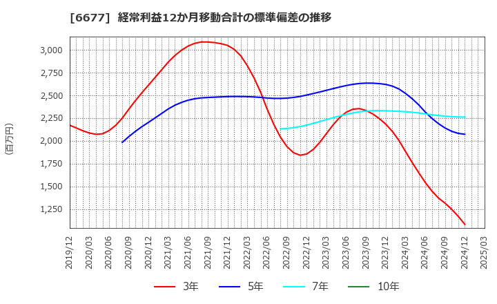 6677 (株)エスケーエレクトロニクス: 経常利益12か月移動合計の標準偏差の推移