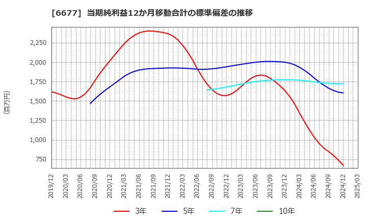6677 (株)エスケーエレクトロニクス: 当期純利益12か月移動合計の標準偏差の推移