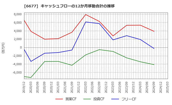 6677 (株)エスケーエレクトロニクス: キャッシュフローの12か月移動合計の推移
