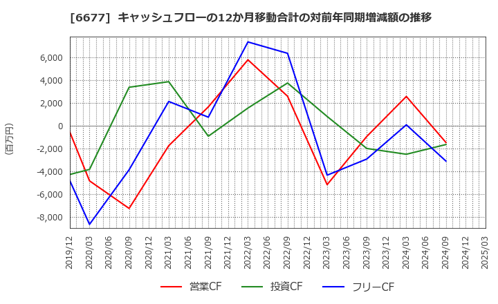 6677 (株)エスケーエレクトロニクス: キャッシュフローの12か月移動合計の対前年同期増減額の推移
