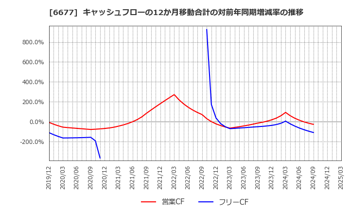 6677 (株)エスケーエレクトロニクス: キャッシュフローの12か月移動合計の対前年同期増減率の推移