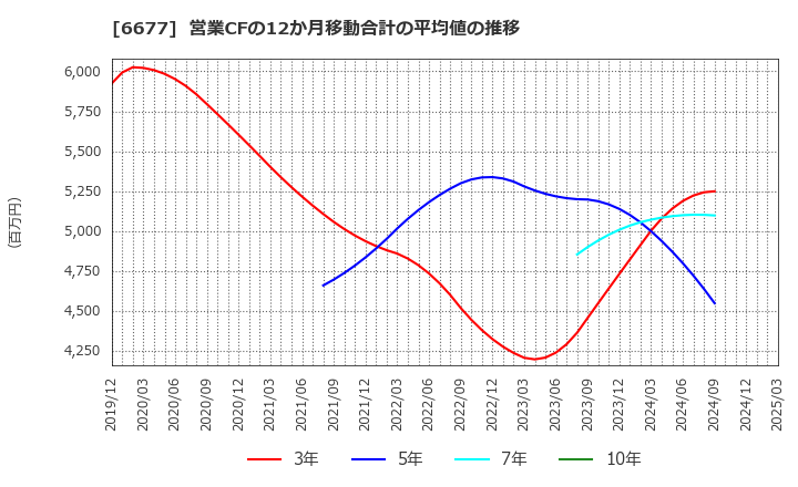 6677 (株)エスケーエレクトロニクス: 営業CFの12か月移動合計の平均値の推移