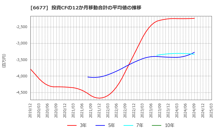 6677 (株)エスケーエレクトロニクス: 投資CFの12か月移動合計の平均値の推移