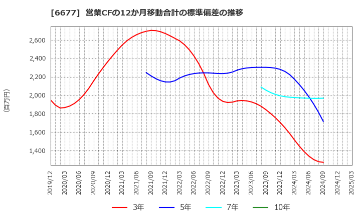 6677 (株)エスケーエレクトロニクス: 営業CFの12か月移動合計の標準偏差の推移
