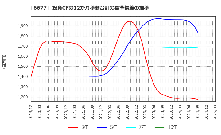 6677 (株)エスケーエレクトロニクス: 投資CFの12か月移動合計の標準偏差の推移