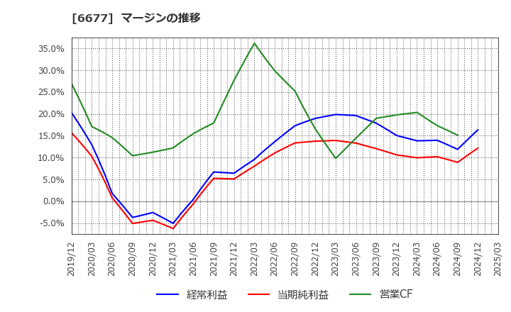 6677 (株)エスケーエレクトロニクス: マージンの推移