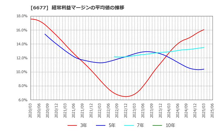 6677 (株)エスケーエレクトロニクス: 経常利益マージンの平均値の推移