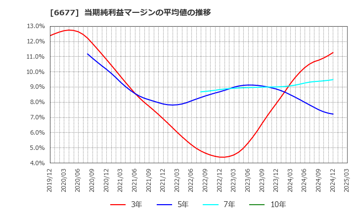 6677 (株)エスケーエレクトロニクス: 当期純利益マージンの平均値の推移