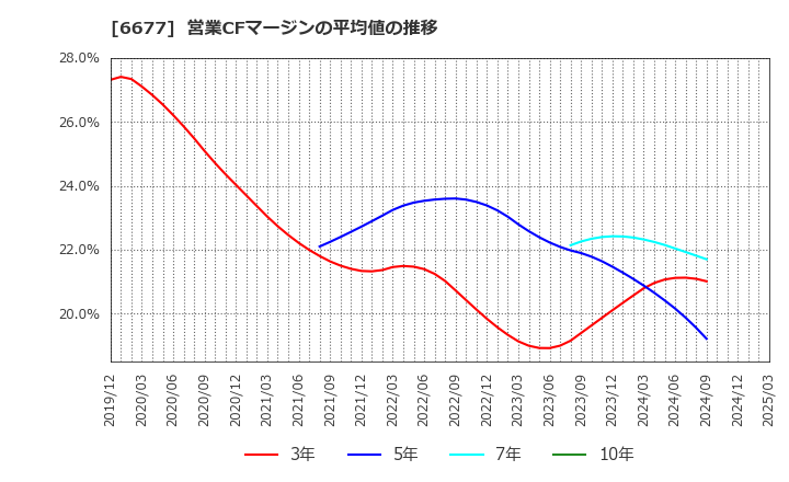 6677 (株)エスケーエレクトロニクス: 営業CFマージンの平均値の推移