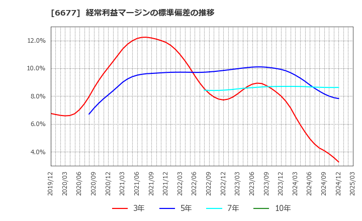 6677 (株)エスケーエレクトロニクス: 経常利益マージンの標準偏差の推移