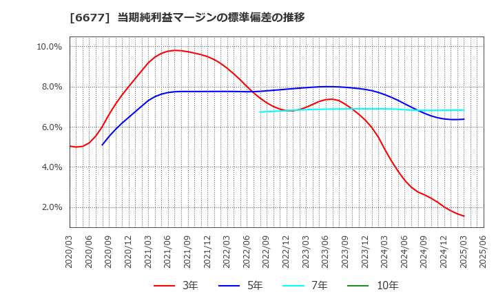 6677 (株)エスケーエレクトロニクス: 当期純利益マージンの標準偏差の推移