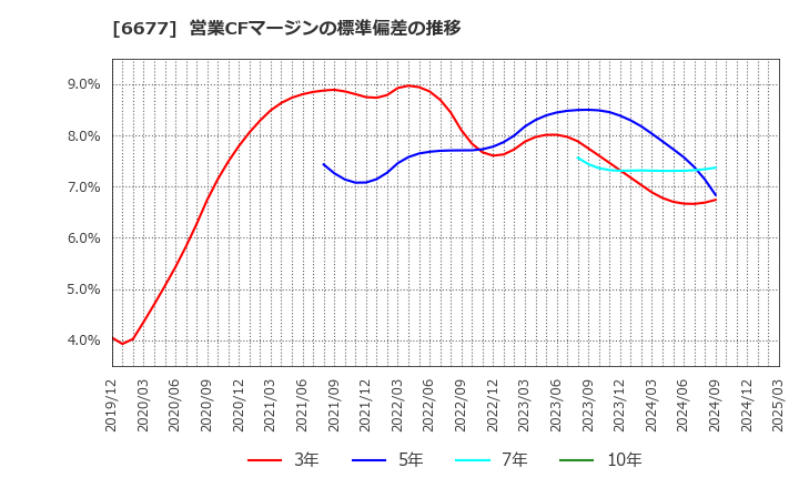 6677 (株)エスケーエレクトロニクス: 営業CFマージンの標準偏差の推移