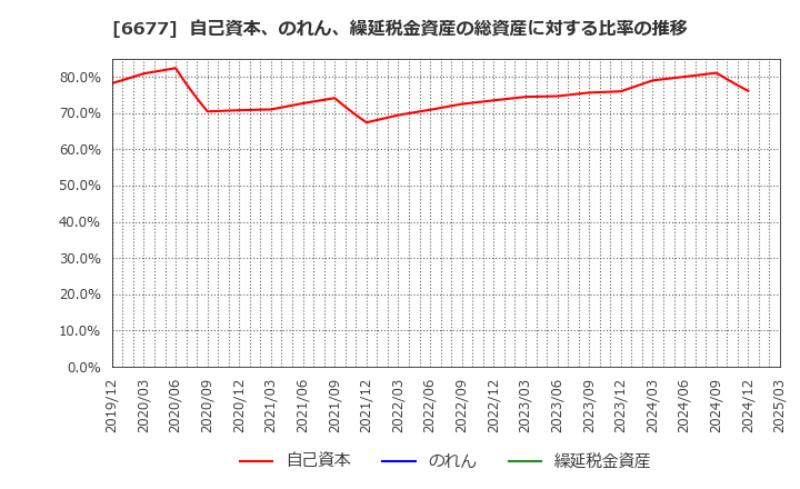 6677 (株)エスケーエレクトロニクス: 自己資本、のれん、繰延税金資産の総資産に対する比率の推移
