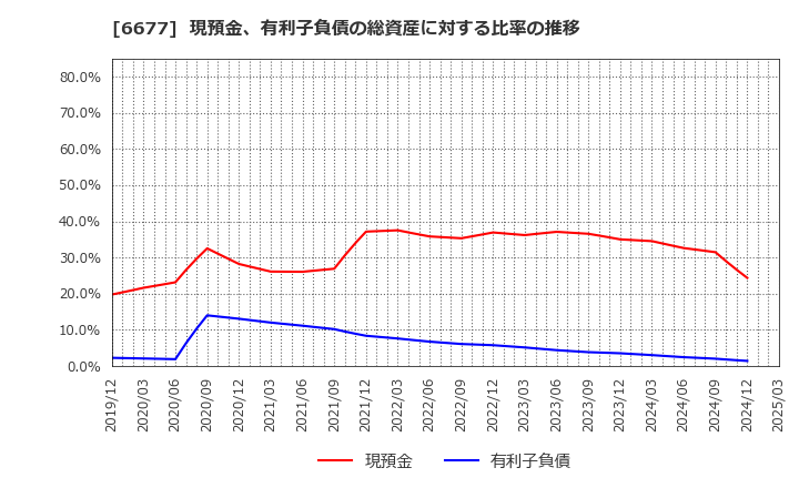 6677 (株)エスケーエレクトロニクス: 現預金、有利子負債の総資産に対する比率の推移