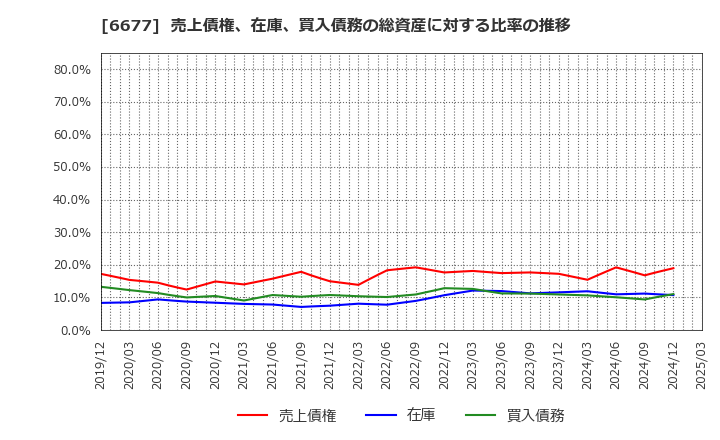 6677 (株)エスケーエレクトロニクス: 売上債権、在庫、買入債務の総資産に対する比率の推移