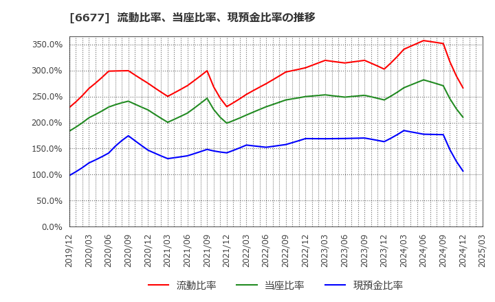 6677 (株)エスケーエレクトロニクス: 流動比率、当座比率、現預金比率の推移