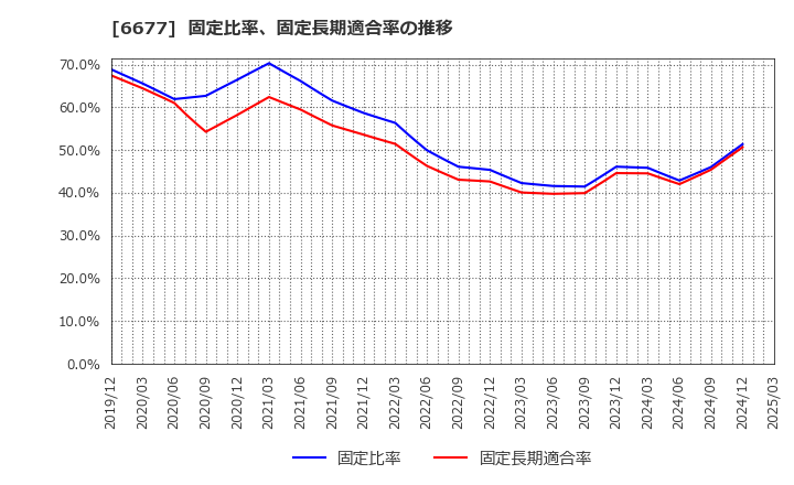 6677 (株)エスケーエレクトロニクス: 固定比率、固定長期適合率の推移